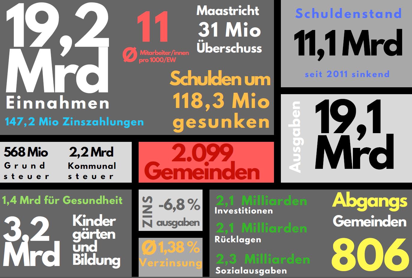 Quelle: Gemeindefinanzbericht, Grafik: Gemeindebund 