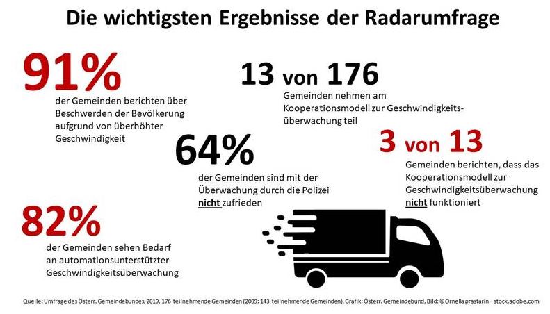 © Umfrage des Österr. Gemeindebundes, Grafik: Kommunalnet 